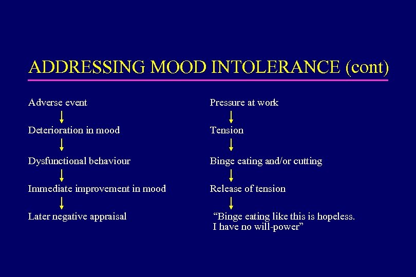 ADDRESSING MOOD INTOLERANCE (cont) Adverse event Pressure at work Deterioration in mood Tension Dysfunctional