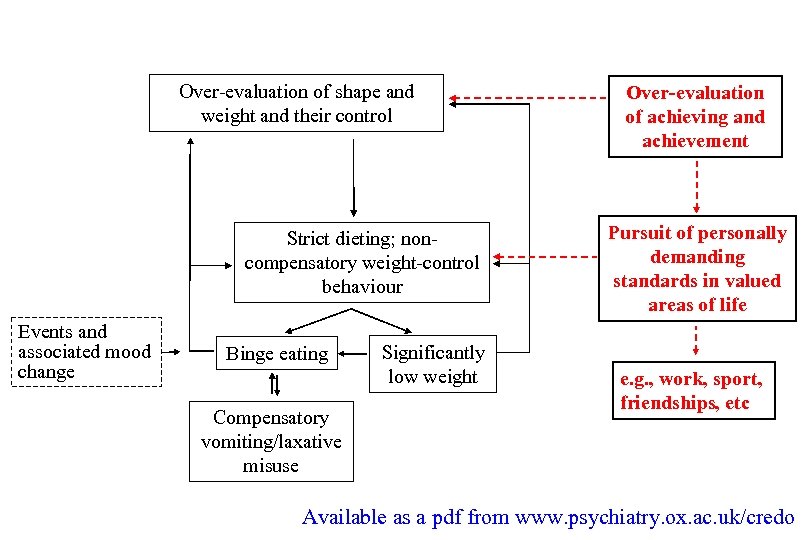 Transdiagnostic Cbt For Eating Disorders Cbt E Christopher G