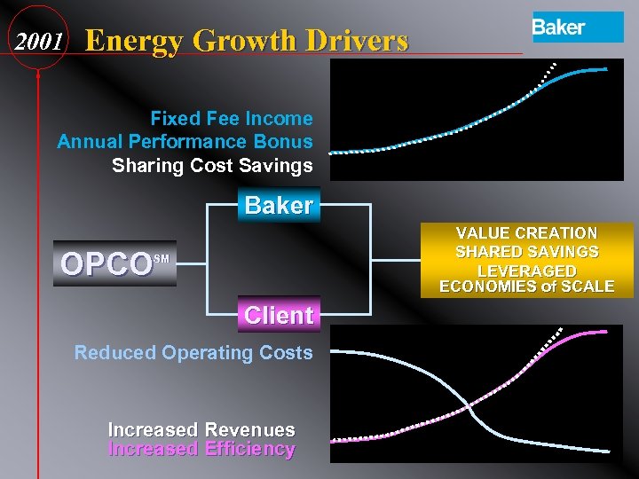 2001 Energy Growth Drivers Fixed Fee Income Annual Performance Bonus Sharing Cost Savings Baker