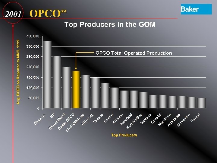 2001 OPCO SM Top Producers in the GOM OPCO Total Operated Production 