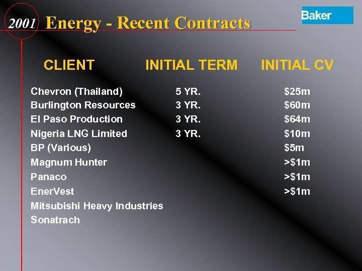 2001 Energy - Recent Contracts CLIENT INITIAL TERM Chevron (Thailand) Burlington Resources El Paso