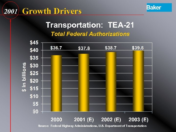 2001 Growth Drivers Transportation: TEA-21 Total Federal Authorizations Source: Federal Highway Administrations, U. S.