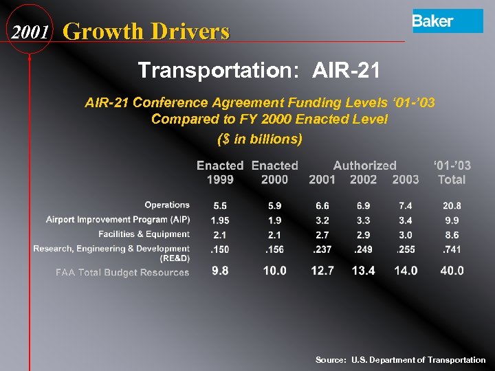 2001 Growth Drivers Transportation: AIR-21 Conference Agreement Funding Levels ‘ 01 -’ 03 Compared