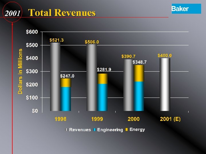 2001 Total Revenues Energy 