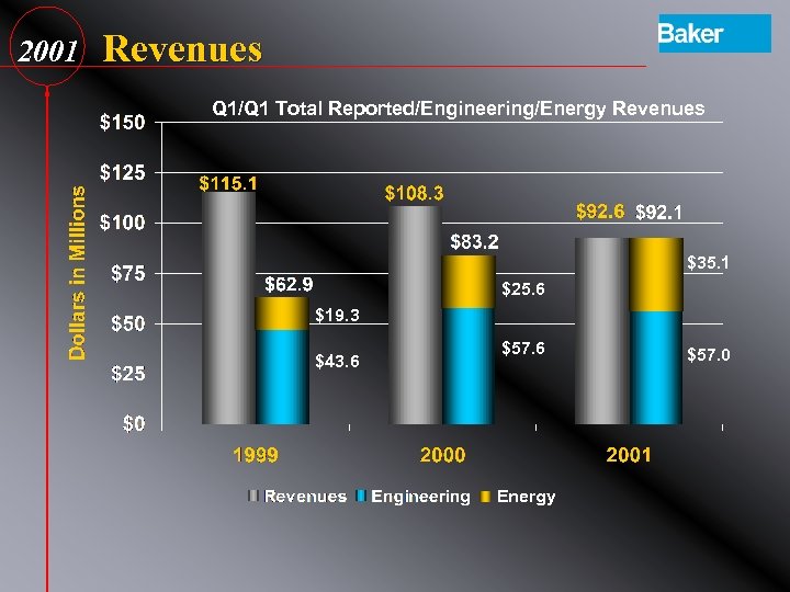 2001 Revenues Q 1/Q 1 Total Reported/Engineering/Energy Revenues $35. 1 $25. 6 $19. 3