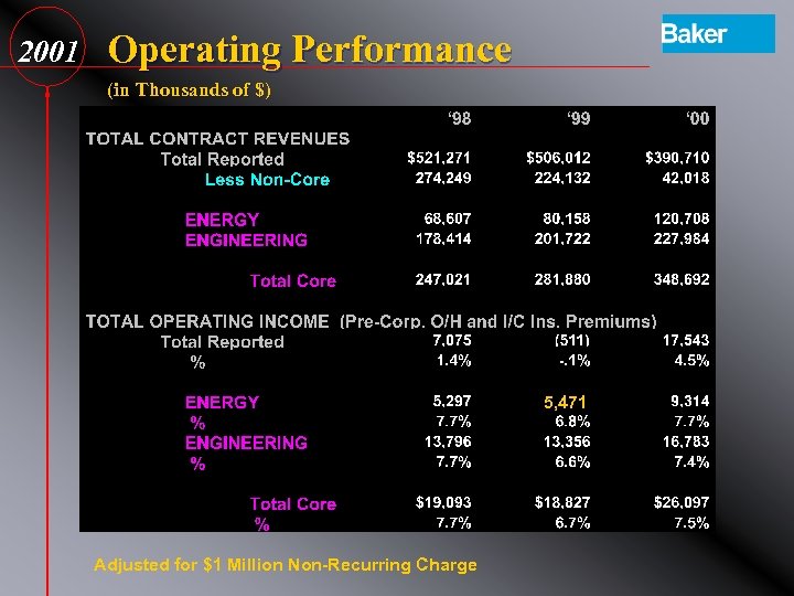 2001 Operating Performance (in Thousands of $) 5, 471 Adjusted for $1 Million Non-Recurring