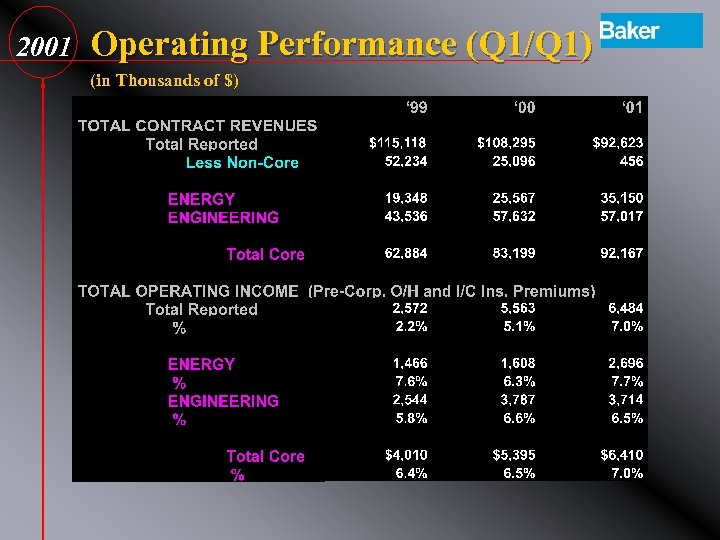 2001 Operating Performance (Q 1/Q 1) (in Thousands of $) 