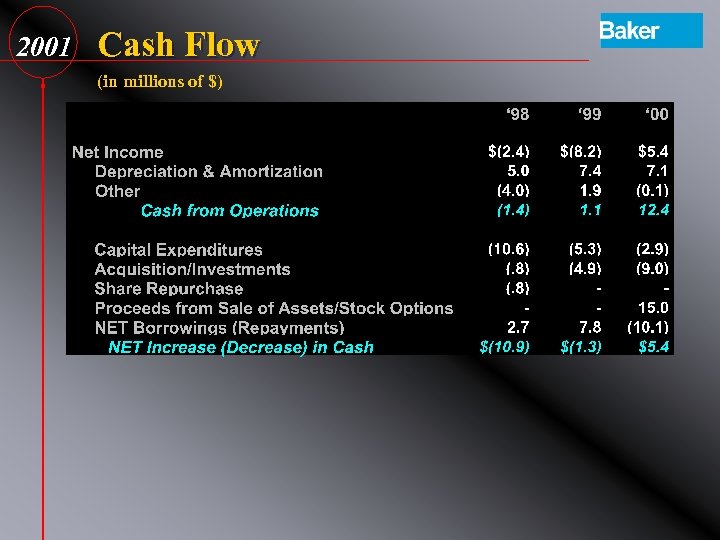 2001 Cash Flow (in millions of $) 