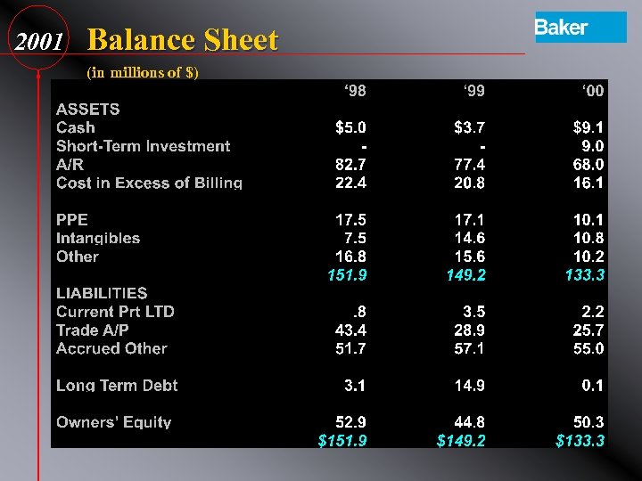 2001 Balance Sheet (in millions of $) 