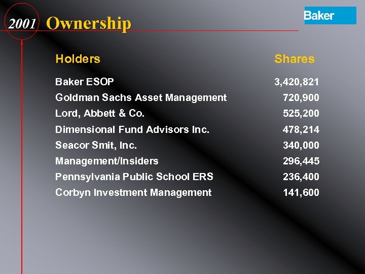 2001 Ownership Holders Shares Baker ESOP 3, 420, 821 Goldman Sachs Asset Management 720,