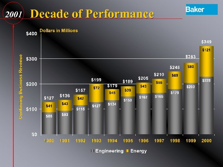 2001 Decade of Performance 