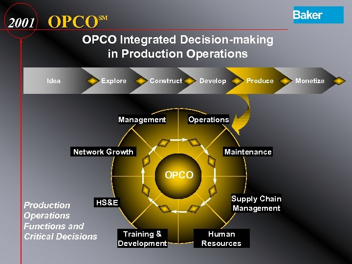 2001 OPCO SM OPCO Integrated Decision-making in Production Operations Idea Explore Construct Management Develop