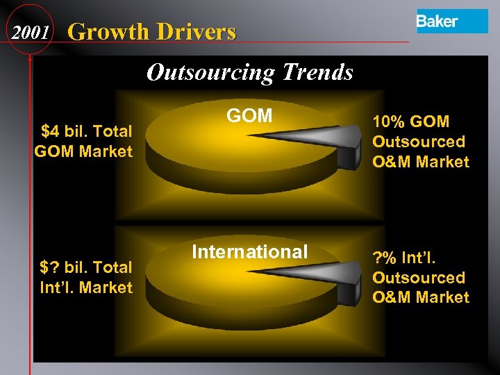 2001 Growth Drivers Outsourcing Trends $4 bil. Total GOM Market $? bil. Total Int’l.