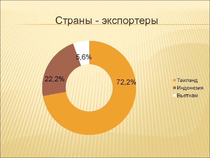 Страны - экспортеры 