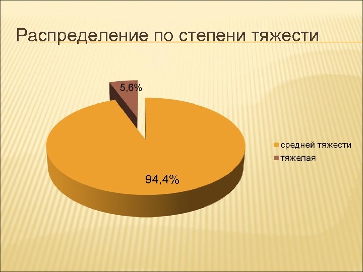 Распределение по степени тяжести 94, 4% 