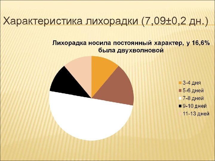 Характеристика лихорадки (7, 09± 0, 2 дн. ) 