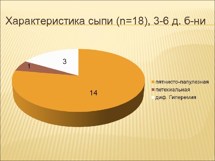 Характеристика сыпи (n=18), 3 -6 д. б-ни 