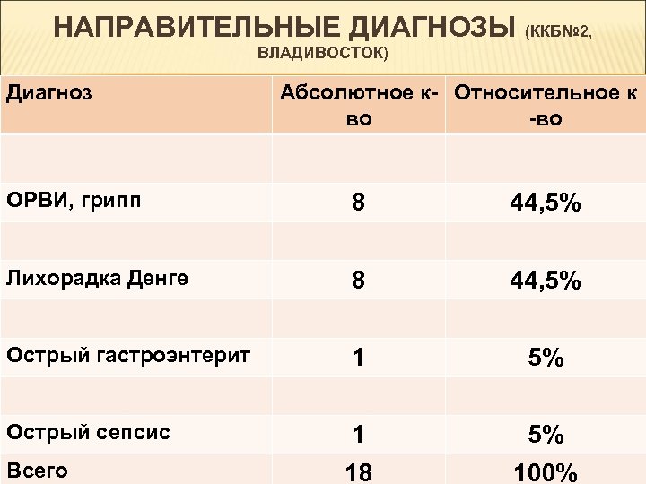 НАПРАВИТЕЛЬНЫЕ ДИАГНОЗЫ (ККБ№ 2, ВЛАДИВОСТОК) Диагноз Абсолютное к- Относительное к во -во ОРВИ, грипп