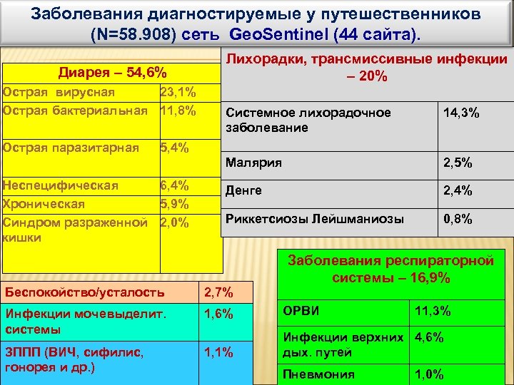 Заболевания диагностируемые у путешественников (N=58. 908) сеть Geo. Sentinel (44 сайта). Диарея – 54,