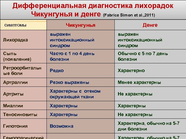 Дифференциальная диагностика лихорадок Чикунгунья и денге (Fabrice Simon et al. , 2011) Чикунгунья симптомы