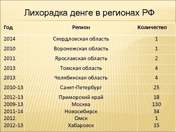 Лихорадка денге в регионах РФ Год Регион Количество 2014 Свердловская область 1 2010 Воронежская