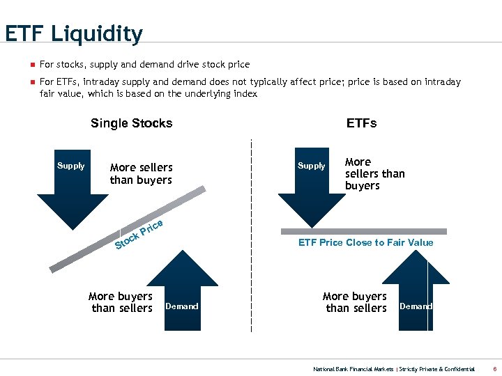 ETF Liquidity n For stocks, supply and demand drive stock price n For ETFs,