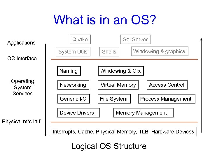 What is in an OS? Applications Quake System Utils Sql Server Shells Windowing &