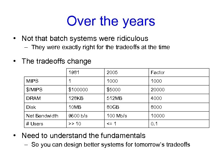 Over the years • Not that batch systems were ridiculous – They were exactly