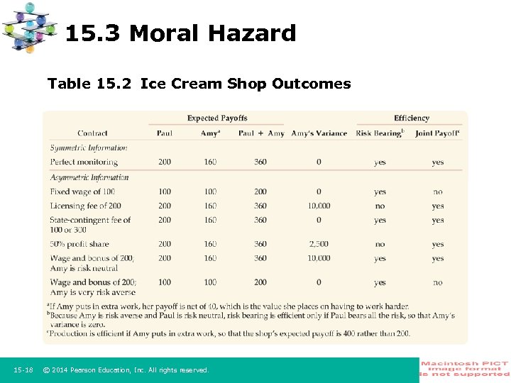 15. 3 Moral Hazard Table 15. 2 Ice Cream Shop Outcomes 15 -18 ©