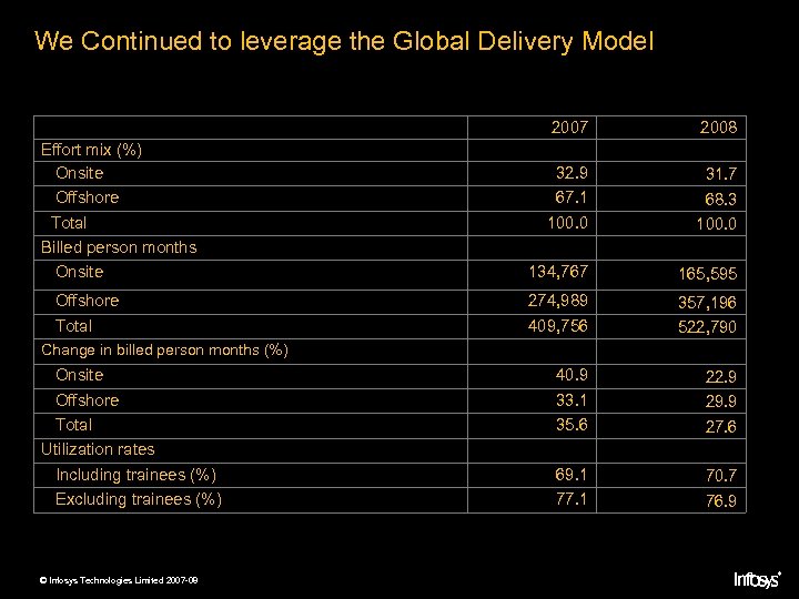 We Continued to leverage the Global Delivery Model 2007 2008 Effort mix (%) Onsite