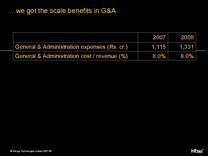 …we got the scale benefits in G&A 2007 2008 General & Administration expenses (Rs.