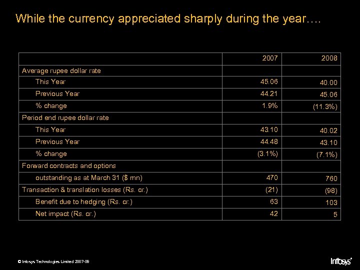 While the currency appreciated sharply during the year…. 2007 2008 This Year 45. 06