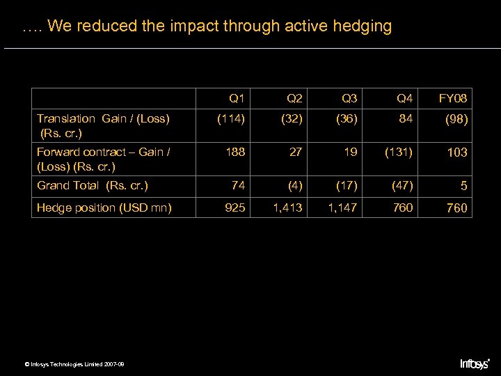 …. We reduced the impact through active hedging Q 1 Translation Gain / (Loss)
