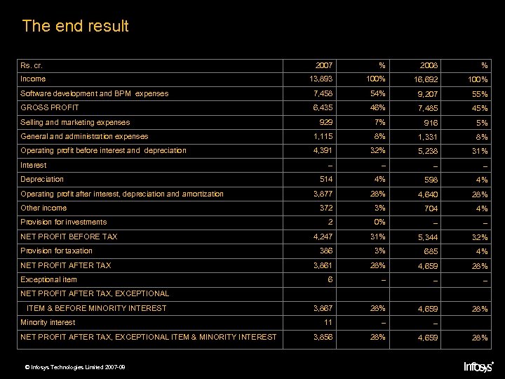 The end result Rs. cr. 2007 % 2008 % 13, 893 100% 16, 692
