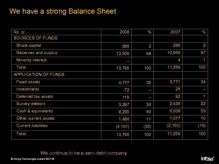 We have a strong Balance Sheet Rs. cr. SOURCES OF FUNDS Share capital Reserves