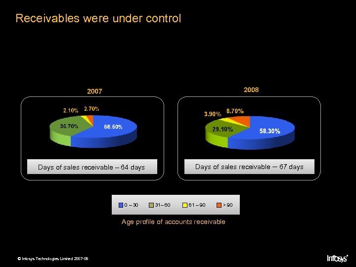 Receivables were under control Days of sales receivable – 67 days Days of sales