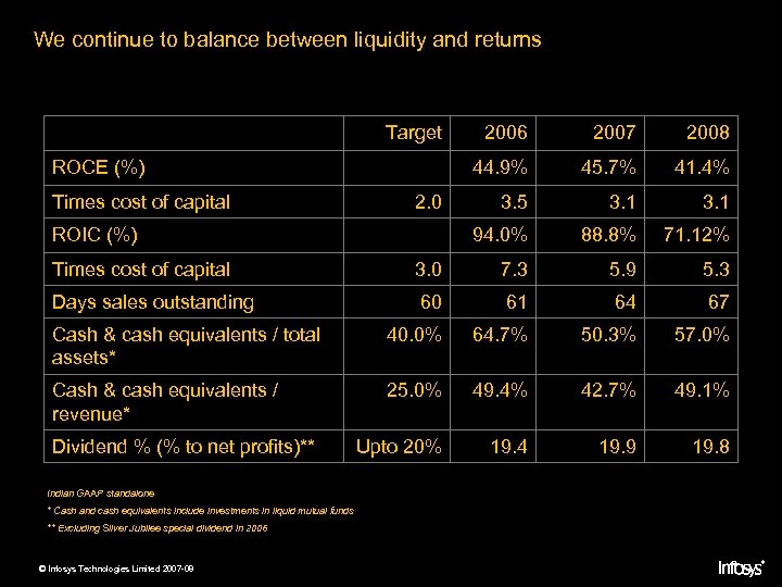 We continue to balance between liquidity and returns Target Times cost of capital ROIC