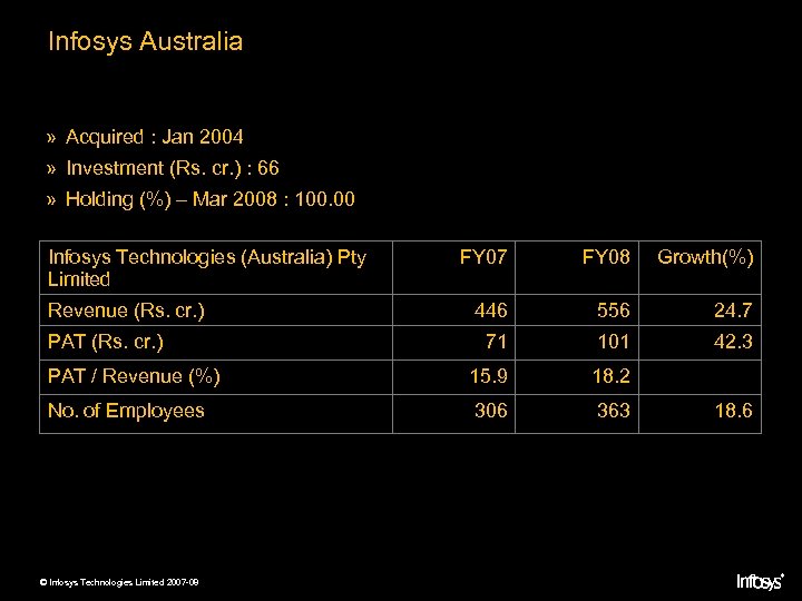 Infosys Australia » Acquired : Jan 2004 » Investment (Rs. cr. ) : 66