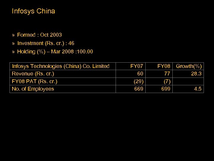 Infosys China » Formed : Oct 2003 » Investment (Rs. cr. ) : 46