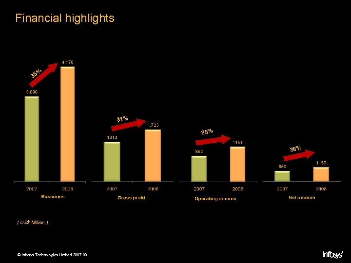 Financial highlights % 35 31% 35% 36% ( US$ Million ) © Infosys Technologies