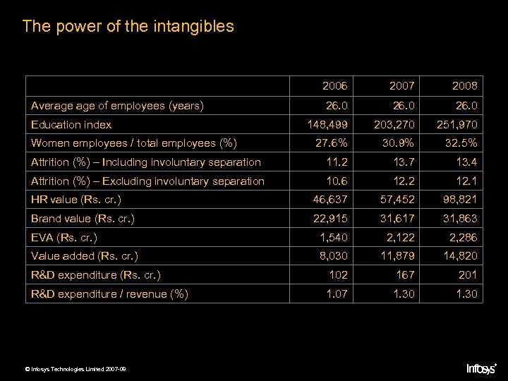 The power of the intangibles 2006 2007 2008 26. 0 148, 499 203, 270