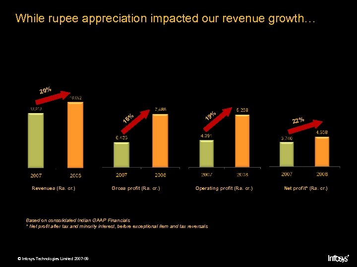 While rupee appreciation impacted our revenue growth… 20% % 16 Revenues (Rs. cr. )