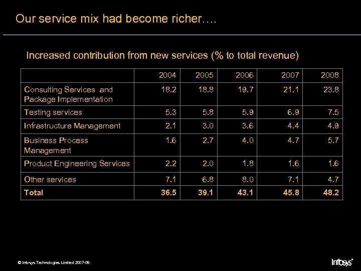Our service mix had become richer…. Increased contribution from new services (% to total