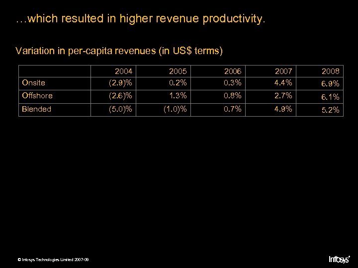 …which resulted in higher revenue productivity. Variation in per-capita revenues (in US$ terms) Onsite
