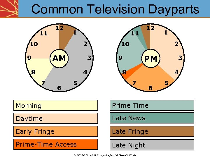 Common Television Dayparts 12 11 1 11 2 10 AM 9 3 8 4