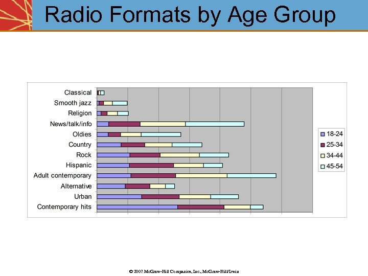 Radio Formats by Age Group © 2007 Mc. Graw-Hill Companies, Inc. , Mc. Graw-Hill/Irwin