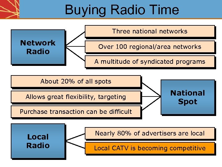 Buying Radio Time Three national networks Network Radio Over 100 regional/area networks A multitude