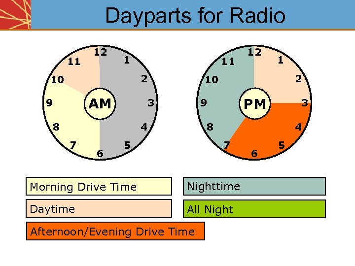 Dayparts for Radio 11 12 1 11 2 10 AM 9 6 2 PM