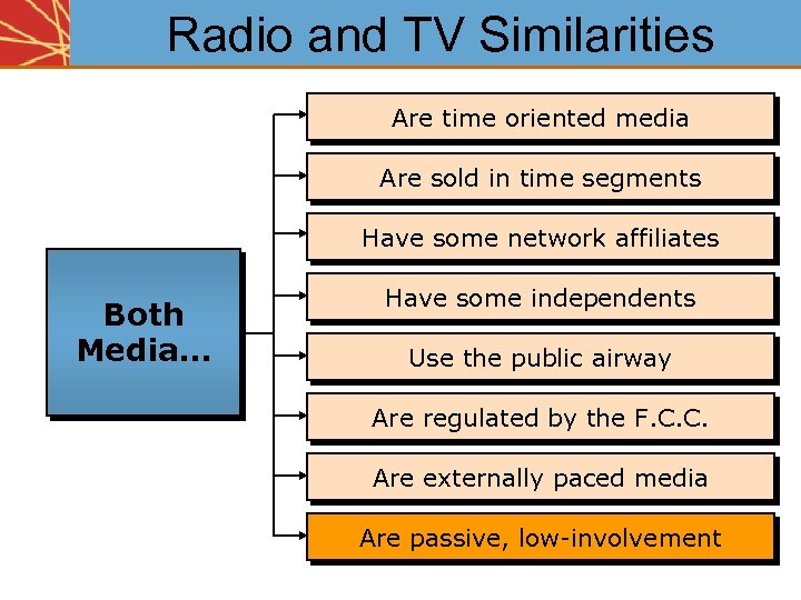 Radio and TV Similarities Are time oriented media Are sold in time segments Have