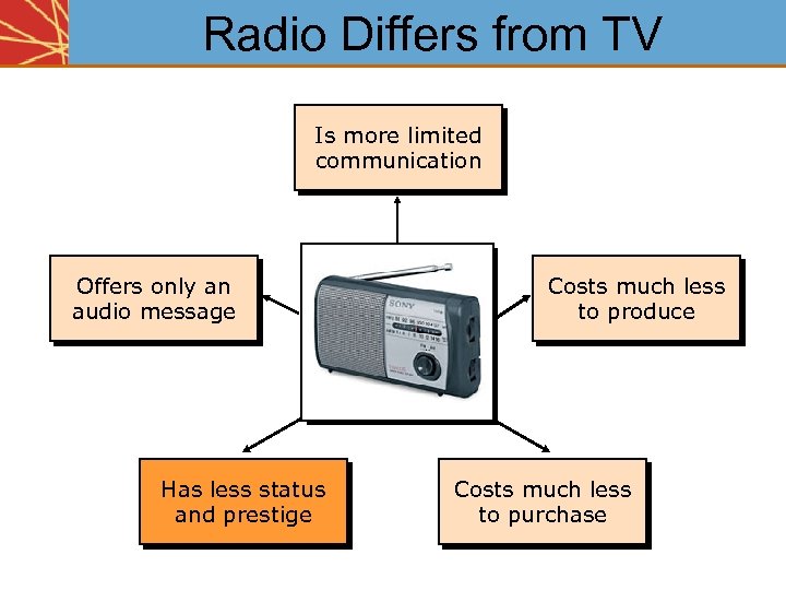 Radio Differs from TV Is more limited communication Offers only an audio message Has